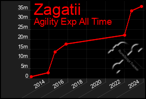 Total Graph of Zagatii