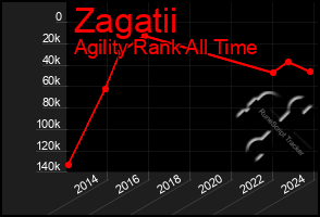 Total Graph of Zagatii