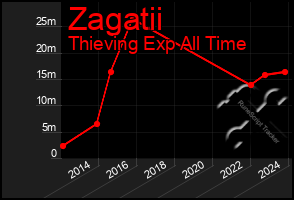 Total Graph of Zagatii