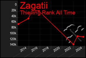 Total Graph of Zagatii