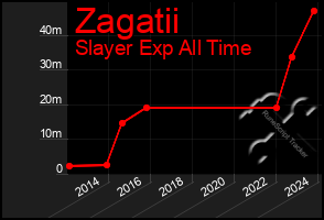 Total Graph of Zagatii