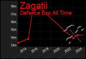 Total Graph of Zagatii