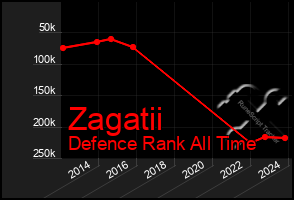 Total Graph of Zagatii