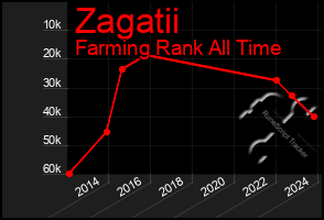 Total Graph of Zagatii