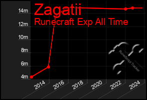Total Graph of Zagatii