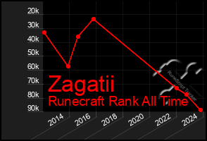 Total Graph of Zagatii