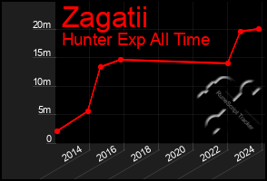 Total Graph of Zagatii