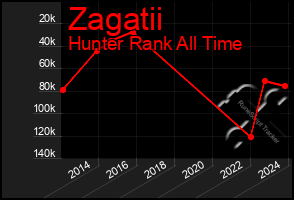 Total Graph of Zagatii