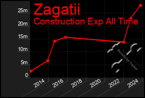 Total Graph of Zagatii