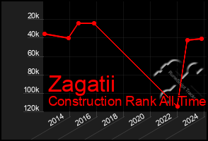 Total Graph of Zagatii