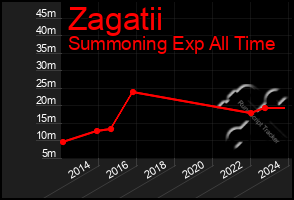 Total Graph of Zagatii