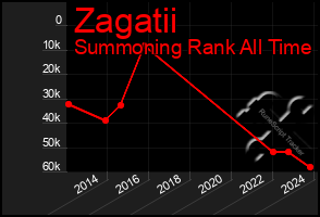 Total Graph of Zagatii