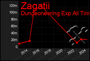 Total Graph of Zagatii
