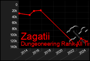 Total Graph of Zagatii