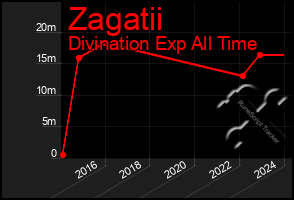 Total Graph of Zagatii