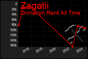 Total Graph of Zagatii