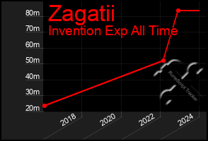 Total Graph of Zagatii