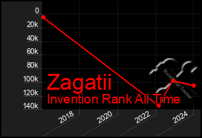 Total Graph of Zagatii