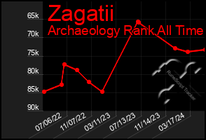 Total Graph of Zagatii