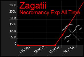 Total Graph of Zagatii