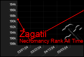 Total Graph of Zagatii