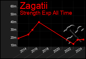 Total Graph of Zagatii