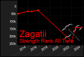 Total Graph of Zagatii