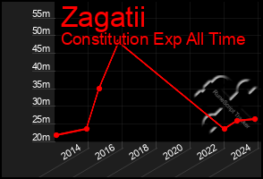 Total Graph of Zagatii