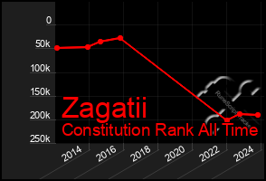 Total Graph of Zagatii