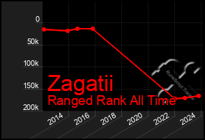 Total Graph of Zagatii