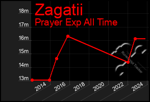Total Graph of Zagatii