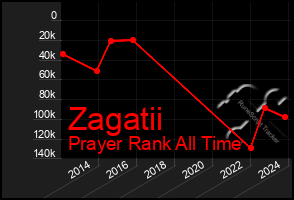 Total Graph of Zagatii
