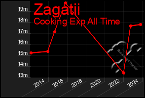 Total Graph of Zagatii