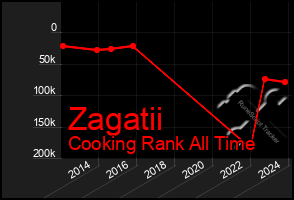 Total Graph of Zagatii
