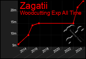 Total Graph of Zagatii