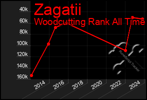 Total Graph of Zagatii