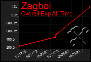 Total Graph of Zagboi