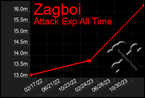 Total Graph of Zagboi