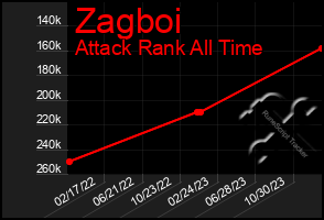 Total Graph of Zagboi