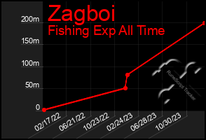 Total Graph of Zagboi