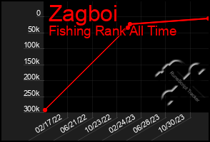 Total Graph of Zagboi