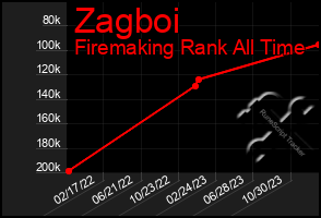 Total Graph of Zagboi