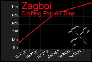 Total Graph of Zagboi