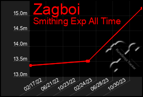 Total Graph of Zagboi