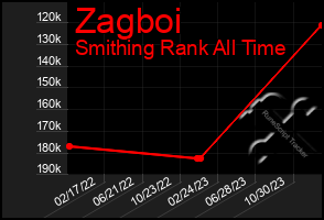Total Graph of Zagboi