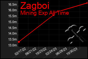 Total Graph of Zagboi