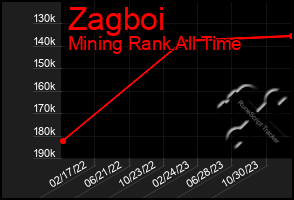 Total Graph of Zagboi