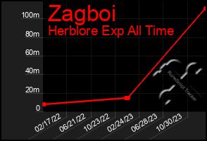 Total Graph of Zagboi