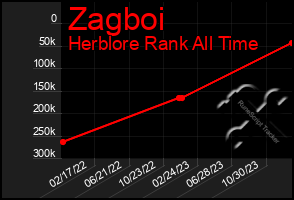 Total Graph of Zagboi