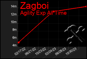 Total Graph of Zagboi